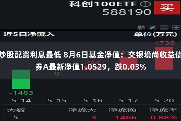 炒股配资利息最低 8月6日基金净值：交银境尚收益债券A最新净值1.0529，跌0.03%