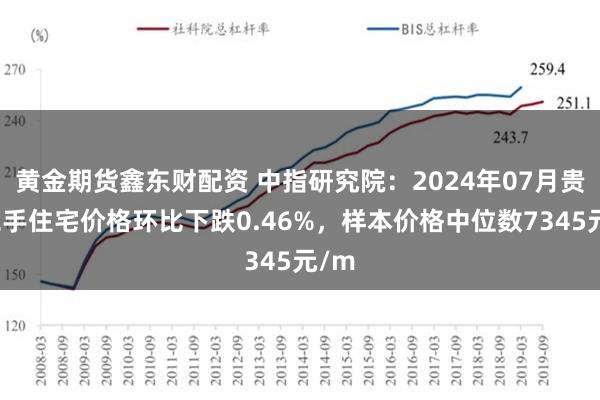 黄金期货鑫东财配资 中指研究院：2024年07月贵阳二手住宅价格环比下跌0.46%，样本价格中位数7345元/m