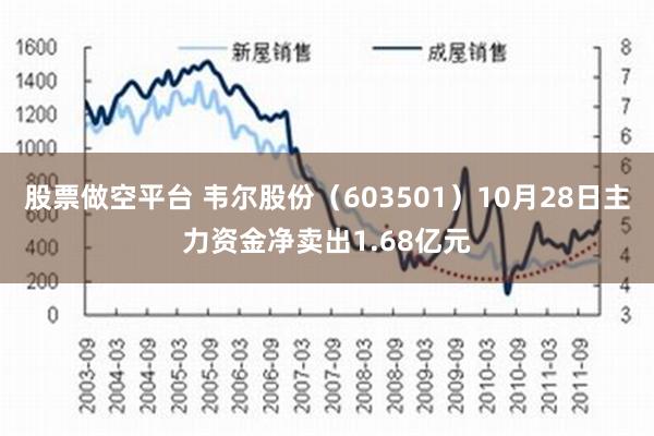 股票做空平台 韦尔股份（603501）10月28日主力资金净卖出1.68亿元