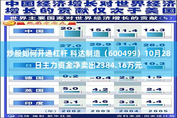 炒股如何开通杠杆 科达制造（600499）10月28日主力资金净卖出2384.16万元